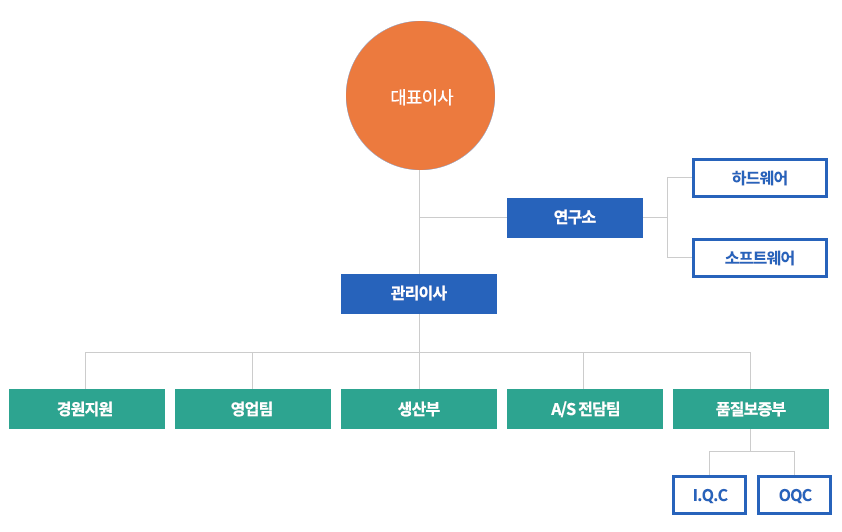 조직도 대표이사, 연구소-하드웨어,소프트웨어, 관리이사, 경영지원, 영업팀, 생산부, A/S전담팀, 품질보증부-I.Q.C,IOC